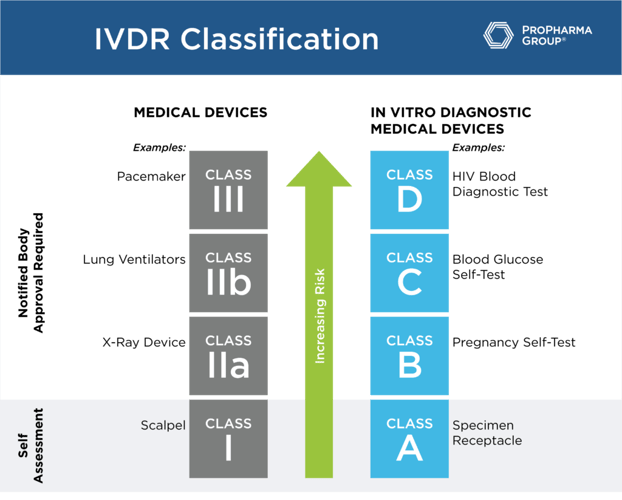 IVDR Classification Chart