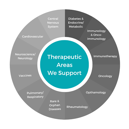 Illustration of all the Therapeutic Areas that Radiofilum Pharmaceutical Supports