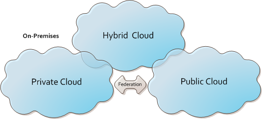 Cloud Models Cloud Models