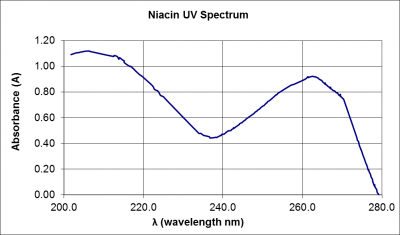 Niacin UV Spectrum